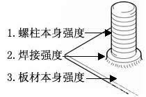 焊接強(qiáng)度考量